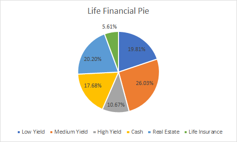 My financial life in pie charts