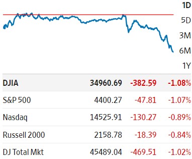 Markets drop over 1% at the end of the day